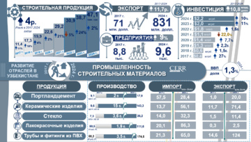 Infografika: 2017-2024 yillarda O‘zbekiston qurilish materiallari sanoatini rivojlantirish (+video)