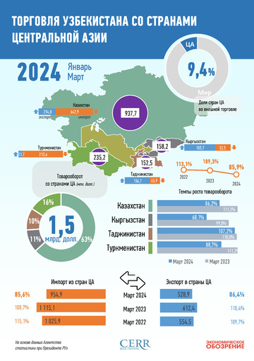 Инфографика: Торговля Узбекистана со странами Центральной Азии за январь-март 2024 года