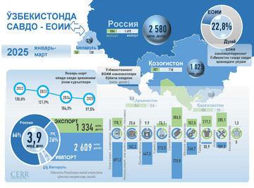 Инфографика: Ўзбекистоннинг 2025 йил март ойидаги ЕОИИ билан савдо алоқаси