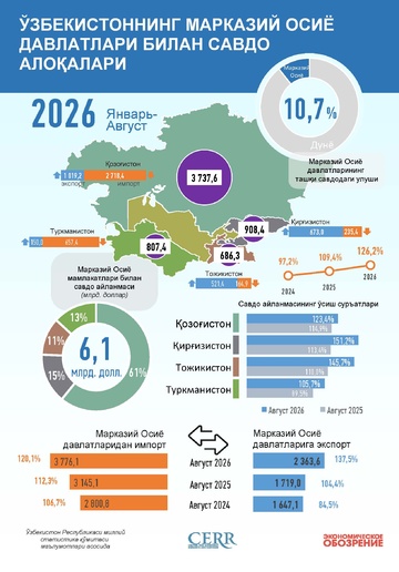 Инфографика: 2026 йил январь–август ойларида Ўзбекистоннинг Марказий Осиё давлатлари билан савдоси