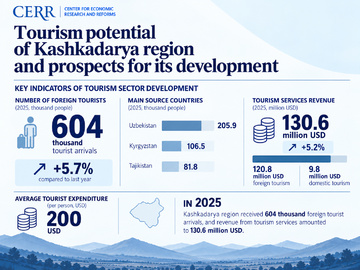 Iqtisodiy tadqiqotlar va islohotlar markazi Qashqadaryo viloyatining turizm salohiyati va uni rivojlantirish istiqbollarini baholadi