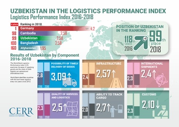 Infographics: Uzbekistan in the Logistics Performance Index 2016-2018