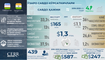 Инфографика: Ўзбекистон ва Ҳиндистон ўртасидаги савдо-иқтисодий ва инвестициявий ҳамкорлик