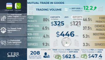 Infographic: Trade, Economic and Investment Cooperation between Uzbekistan and Pakistan