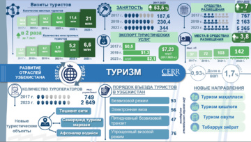 Инфографика: Развитие туристической отрасли Узбекистана в 2017-2023