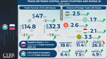 Infographics: Trade and Economic Cooperation Between Central Asia and Russia in 2017–2024