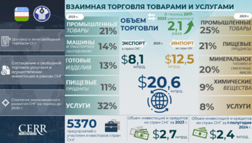 Инфографика: Торгово-инвестиционное сотрудничество Узбекистана со странами СНГ