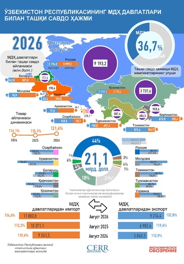 Инфографика: Ўзбекистоннинг МДҲ мамлакатлари билан 2026 йил январь-август ойларидаги савдоси