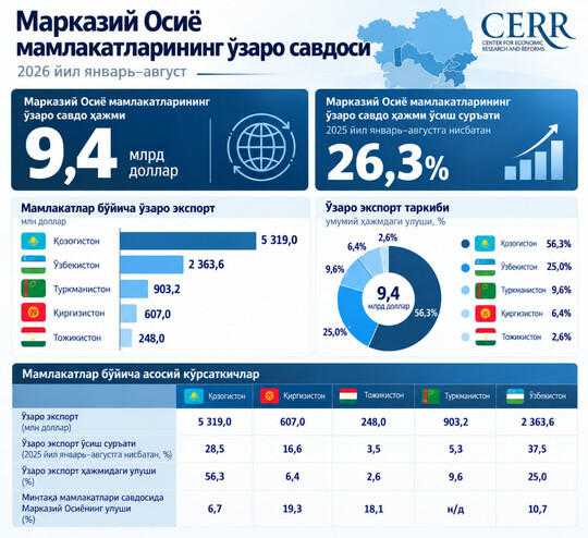 Марказий Осиё мамлакатларининг 2026 йил январь-август ойларидаги ўзаро савдоси