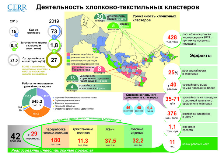Хронология инвестиционных проектов с международными организациями узбекистана Инфографика: Деятельность хлопково-текстильных кластеров - Review.uz
