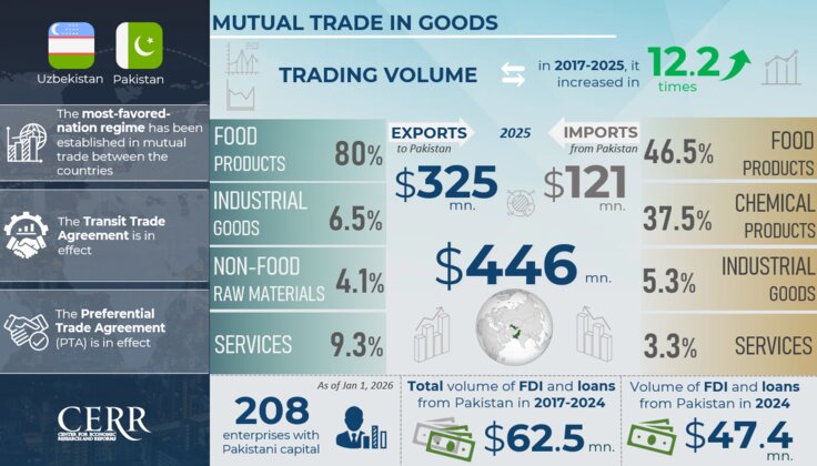 Infographic: Trade, Economic and Investment Cooperation between Uzbekistan and Pakistan