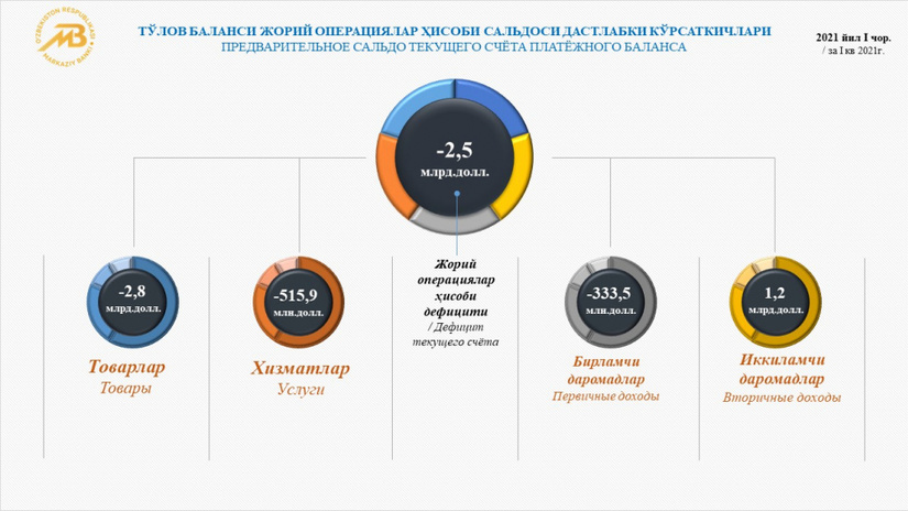 2021 yilning I choragi uchun to‘lov balansining joriy operatsiyalar hisobi 2,5 mlrd. dollarni tashkil etdi 2021 yilning I choragi uchun to‘lov balansining joriy operatsiyalar hisobi 2,5 mlrd. dollarni tashkil etdi