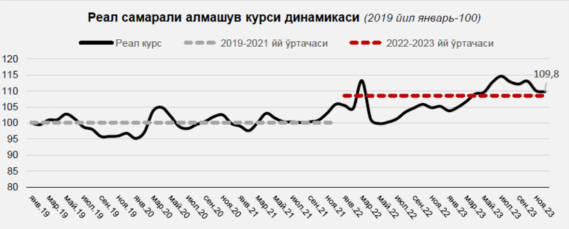 2023 yil yakunlariga ko‘ra real samarali almashuv kursi mustahkamlandi 2023 yil yakunlariga ko‘ra real samarali almashuv kursi mustahkamlandi