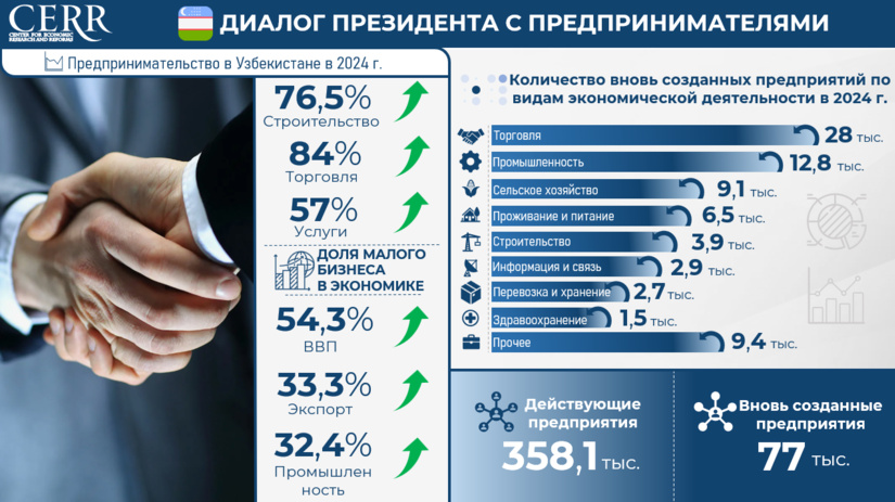 Инфографика: Развитие предпринимательства в Узбекистане  в 2024 году Инфографика: Развитие предпринимательства в Узбекистане  в 2024 году