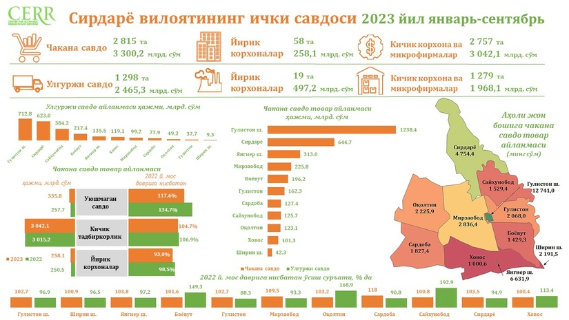 Сирдарё вилояти ички савдосининг  2023 йил январь-сентябрь ҳолати таҳлил қилинди Сирдарё вилояти ички савдосининг  2023 йил январь-сентябрь ҳолати таҳлил қилинди