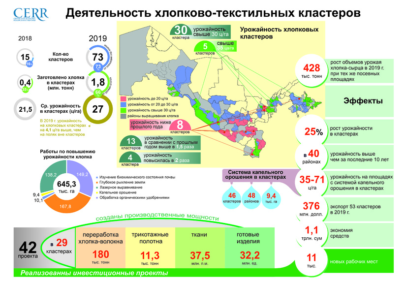 Инфографика: Деятельность хлопково-текстильных кластеров