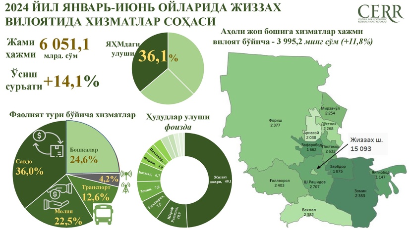 2024 йил январь-июнь якунлари бўйича Жиззах вилоятида хизматлар соҳасининг ривожланиш динамикаси