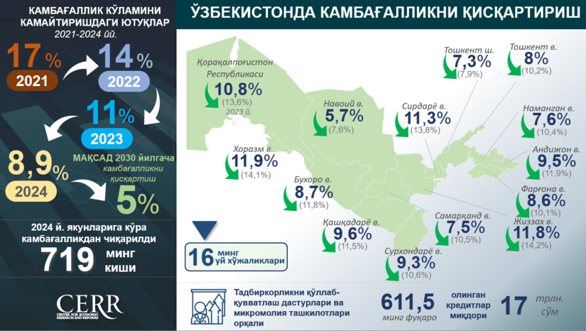 Ўзбекистонда 2024 йил якунлари бўйича камбағаллик даражаси ва аҳоли даромадлари таҳлили (+инфографика) Ўзбекистонда 2024 йил якунлари бўйича камбағаллик даражаси ва аҳоли даромадлари таҳлили (+инфографика)