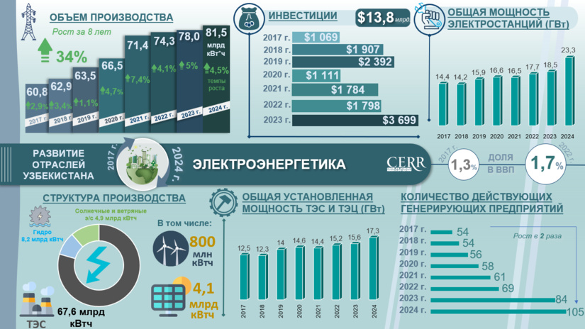 Infografika: O‘zbekistonda elektroenergetika sohasining 2017-2024 yillarda rivojlanishi (+video)
