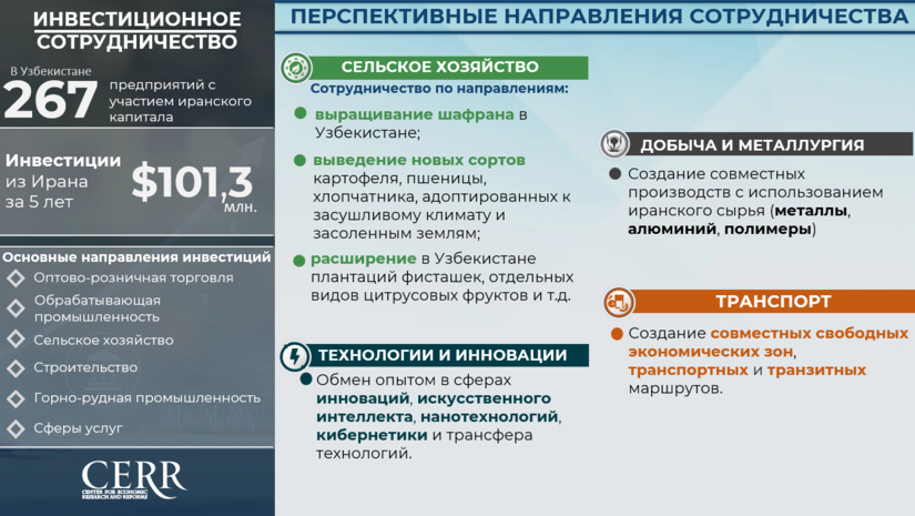 Инфографика: Инвестиции и кооперация Узбекистана с Ираном Инфографика: Инвестиции и кооперация Узбекистана с Ираном