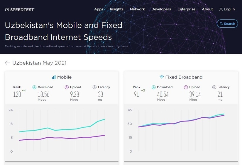 Узбекистан улучшил позиции в мировом рейтинге скорости Интернета