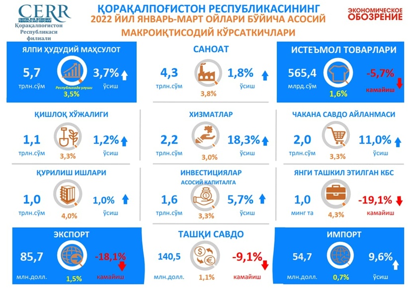Қорақалпоғистон Республикасининг 2022 йил I чораги якунлари бўйича асосий макроиқтисодий кўрсаткичлари Қорақалпоғистон Республикасининг 2022 йил I чораги якунлари бўйича асосий макроиқтисодий кўрсаткичлари