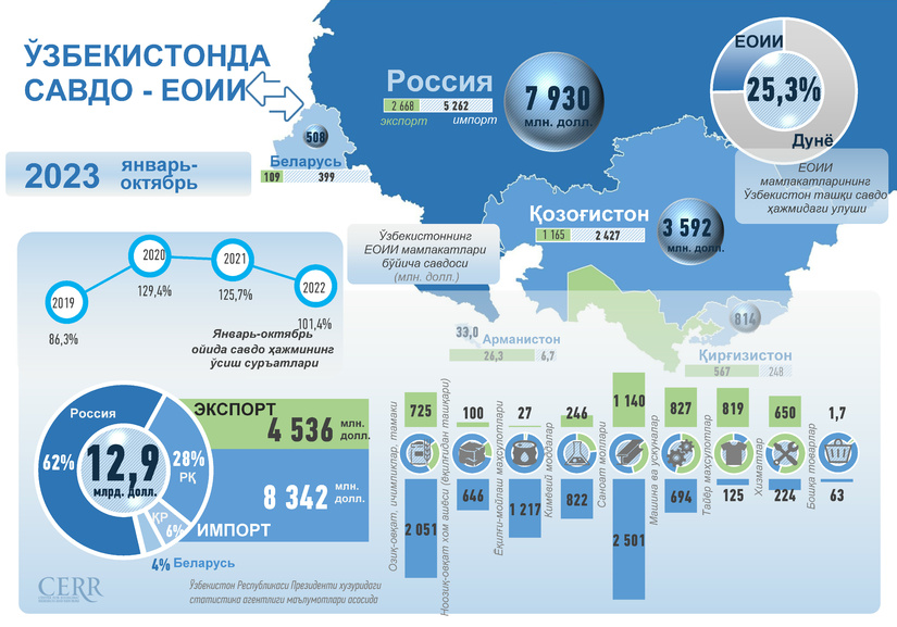Инфографика: Ўзбекистоннинг 2023 йил январь-октябрь ойидаги ЕОИИ билан савдо алоқаси