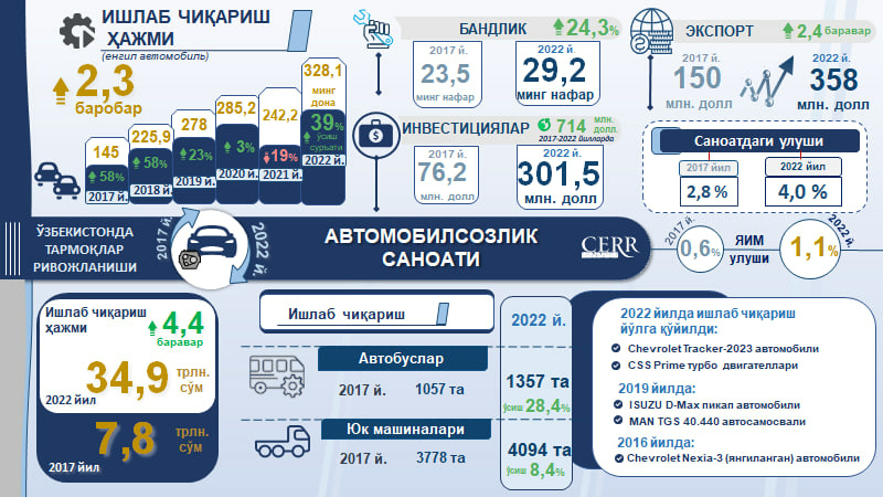 Инфографика: 2017-2022 йилларда Ўзбекистонда автомобилсозлик саноатининг ривожланиши (+видео) Инфографика: 2017-2022 йилларда Ўзбекистонда автомобилсозлик саноатининг ривожланиши (+видео)