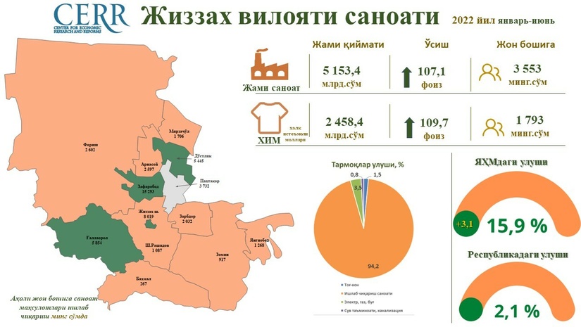 Jizzax viloyati sanoat sohasining 2022 yil 1-yarim yillik yakunlari