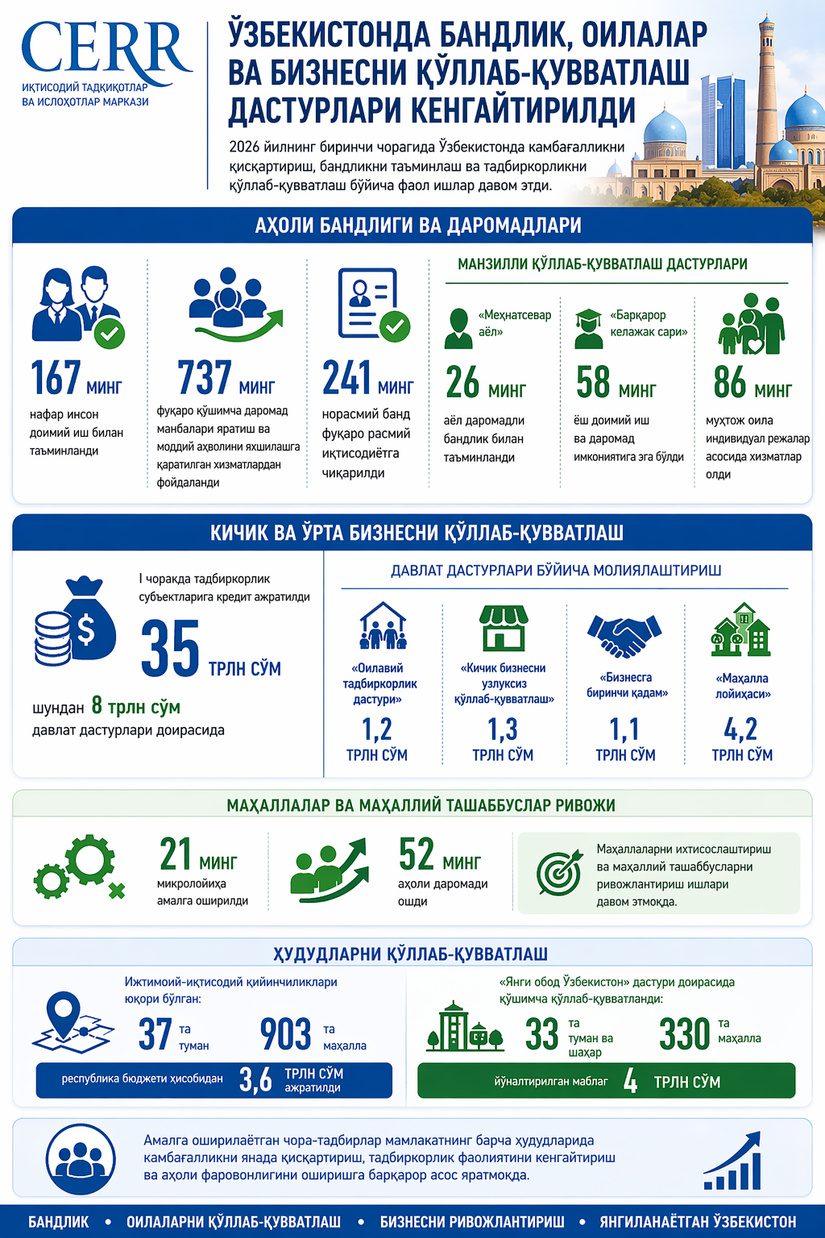 “Оғир” туман ва “оғир” маҳаллаларга бюджетдан 3,6 трлн сўм маблағ йўналтирилди