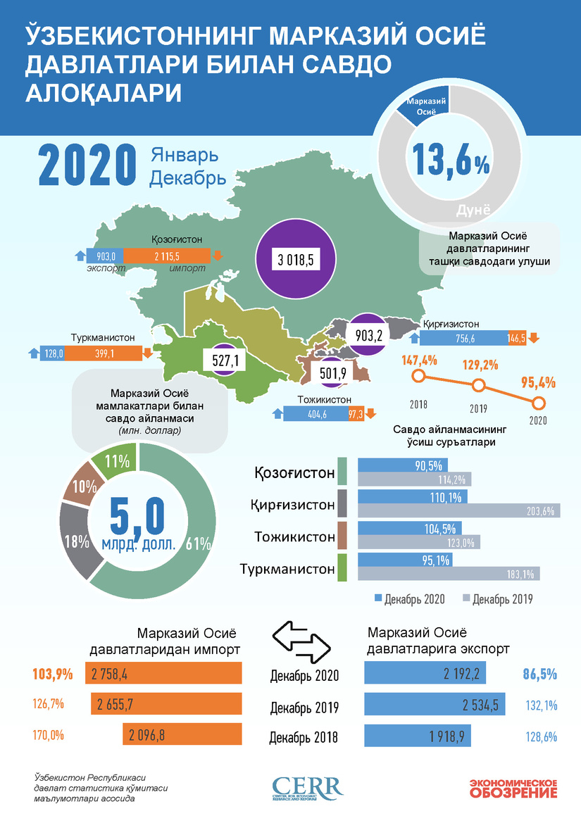 Инфографика: Ўзбекистоннинг Марказий Осиё давлатлари билан 2020 йил декабрь ойидаги савдо алоқалари