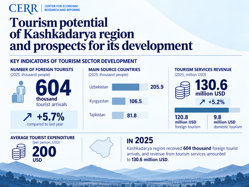 Iqtisodiy tadqiqotlar va islohotlar markazi Qashqadaryo viloyatining turizm salohiyati va uni rivojlantirish istiqbollarini baholadi
