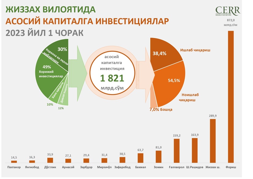 Инфографика: Жиззах вилоятида 2023 йил 1-чорак давомида ассосий капиталга инвестициялар