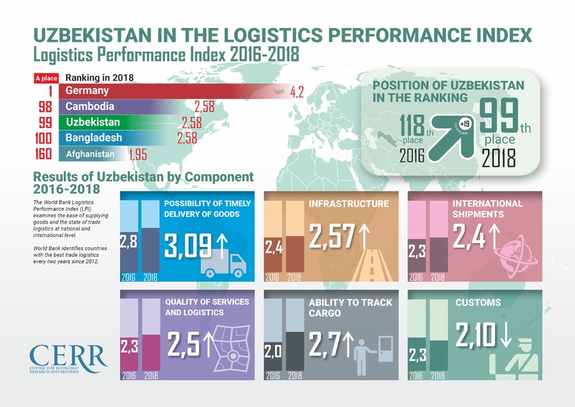 Infographics: Uzbekistan in the Logistics Performance Index 2016-2018 Infographics: Uzbekistan in the Logistics Performance Index 2016-2018