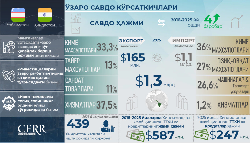 Инфографика: Ўзбекистон ва Ҳиндистон ўртасидаги савдо-иқтисодий ва инвестициявий ҳамкорлик