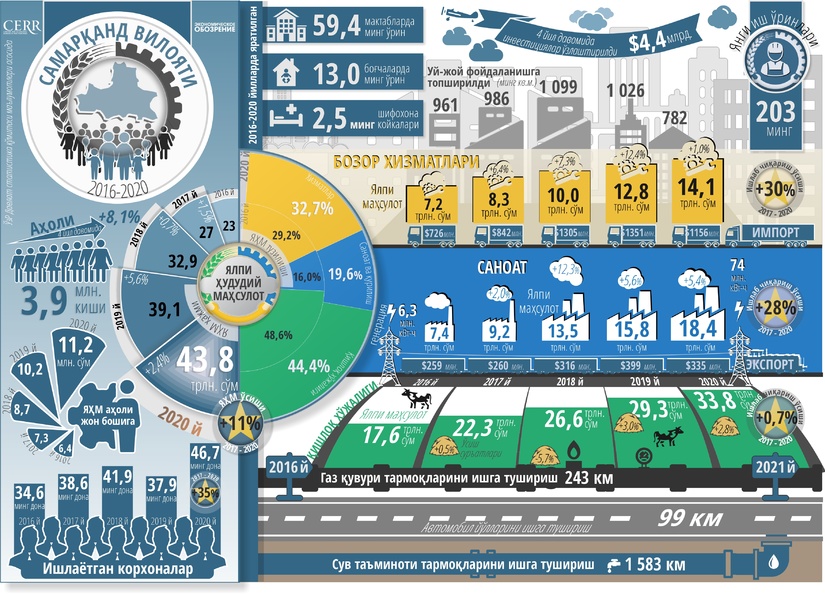 Инфографика: Самарқанд вилоятининг беш йиллик ижтимоий-иқтисодий ривожланиши Инфографика: Самарқанд вилоятининг беш йиллик ижтимоий-иқтисодий ривожланиши