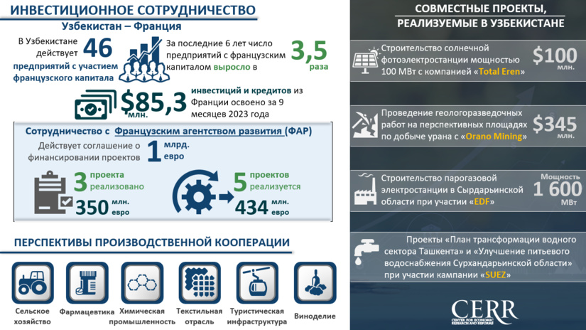 Infografika: O‘zbekiston va Fransiya o‘rtasidagi investitsiyaviy hamkorlik