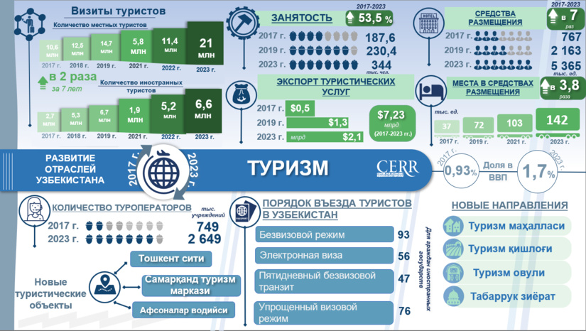 Инфографика: Развитие туристической отрасли Узбекистана в 2017-2023