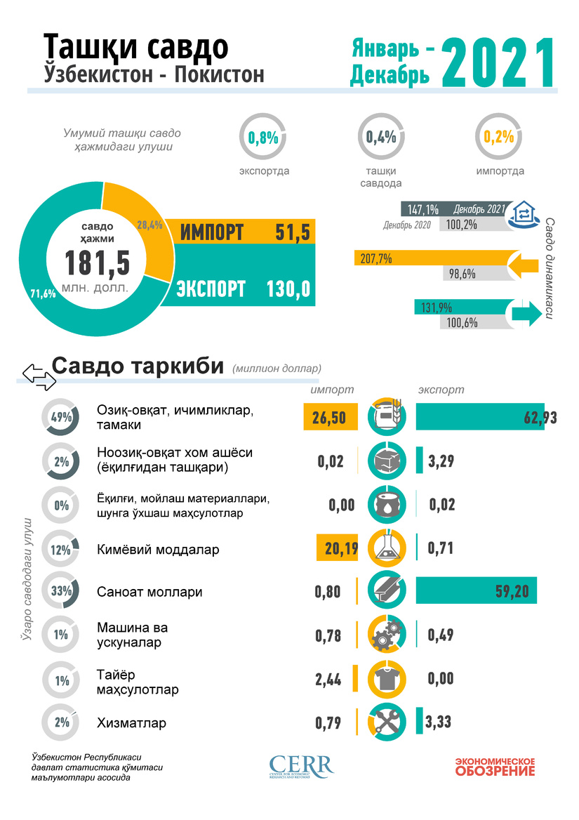 Инфографика: Ўзбекистон ва Покистон ўртасидаги савдо ҳажми Инфографика: Ўзбекистон ва Покистон ўртасидаги савдо ҳажми