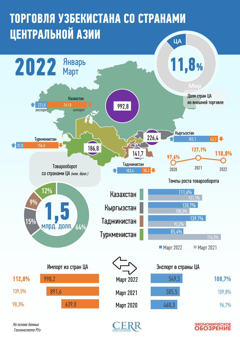 Инфографика: Торговля Узбекистана со странами Центральной Азии за март 2022 года