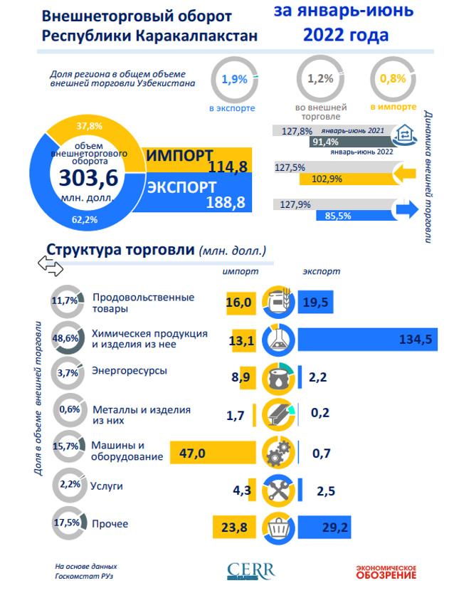 Показатели Республики Каракалпакстан по внешнеторговому обороту за I полугодие 2022 года
