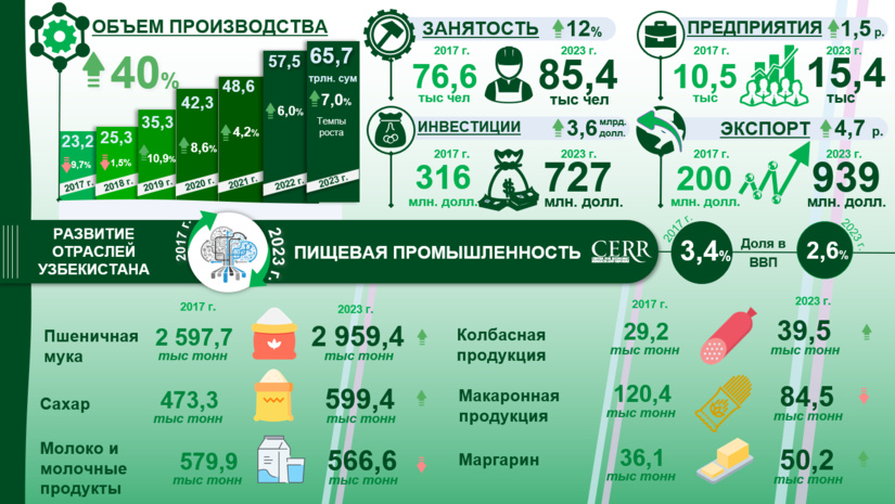 Инфографика: Развитие пищевой промышленности Узбекистана в 2017-2023