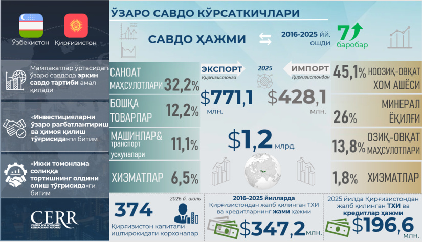 Infografika: O‘zbekistonning Qirg‘iziston bilan 9 yildagi savdo-investitsiya hamkorligi