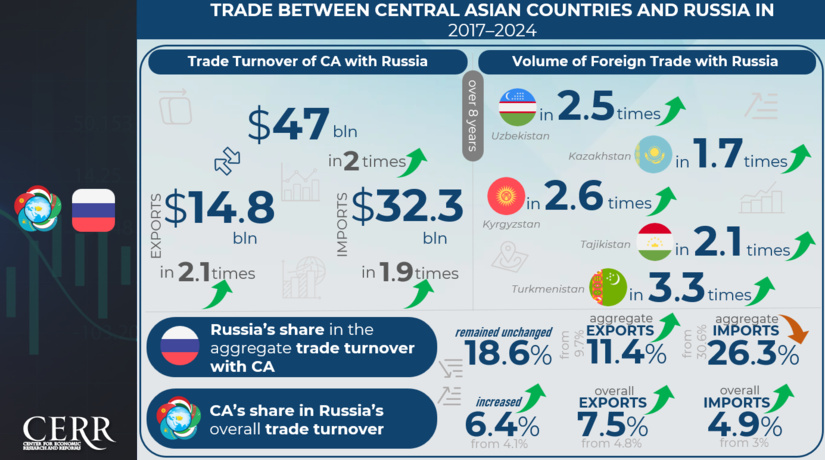 Infographics: Trade and Economic Cooperation Between Central Asia and Russia in 2017–2024