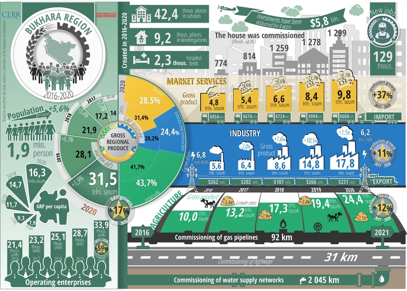 Infographics: Social and economic development of Bukhara region over the five years