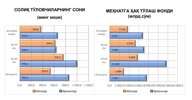 2021 йил I ярим йиллида жисмоний шахслардан олинадиган даромад солиғи тушумлари 8,8 трлн. сўмни ташкил этди