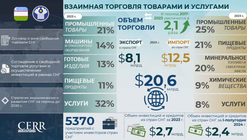 Инфографика: Торгово-инвестиционное сотрудничество Узбекистана со странами СНГ