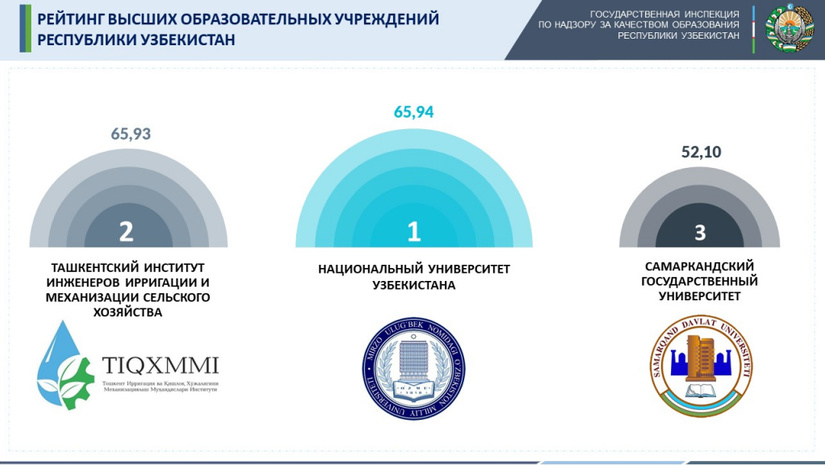 Объявлен Национальный рейтинг вузов Узбекистана