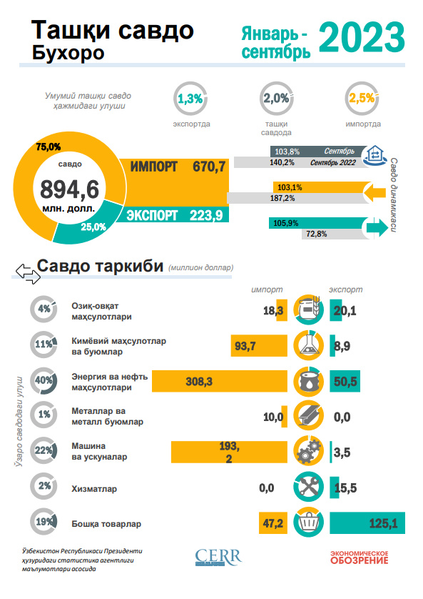 Buxoro viloyatida 2023 yil yanvar-sentyabr oylari davomida tashqi savdo aylanmasi tahlili Buxoro viloyatida 2023 yil yanvar-sentyabr oylari davomida tashqi savdo aylanmasi tahlili
