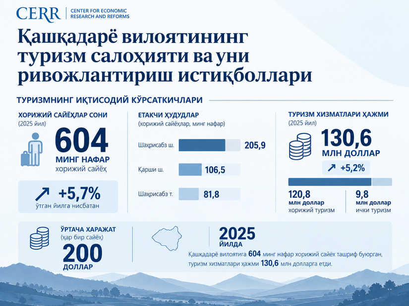 Иқтисодий тадқиқотлар ва ислоҳотлар маркази Қашқадарё вилоятининг туризм салоҳияти ва уни ривожлантириш истиқболларини баҳолади